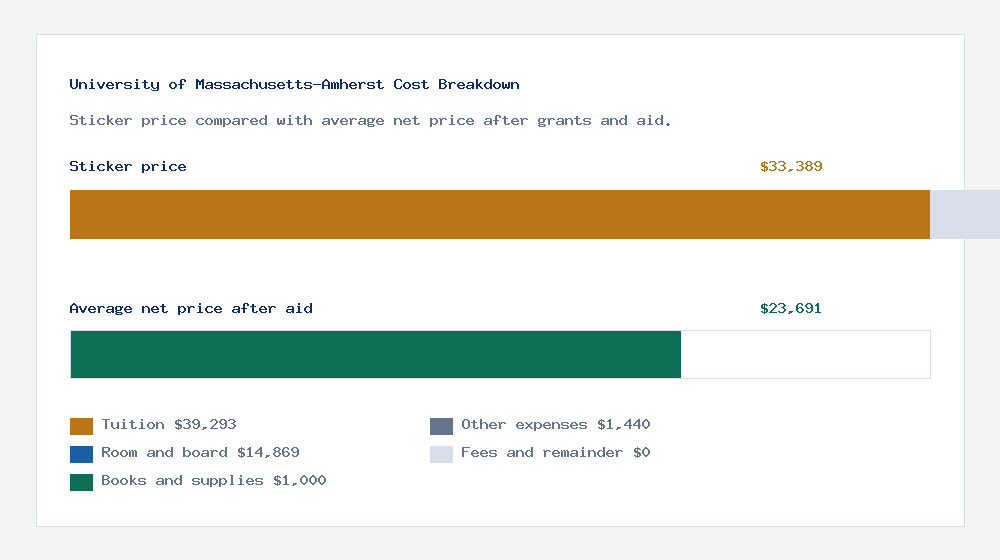 University of Massachusetts-Amherst cost of attendance breakdown - $39,293 tuition vs $23,691 average net price after financial aid