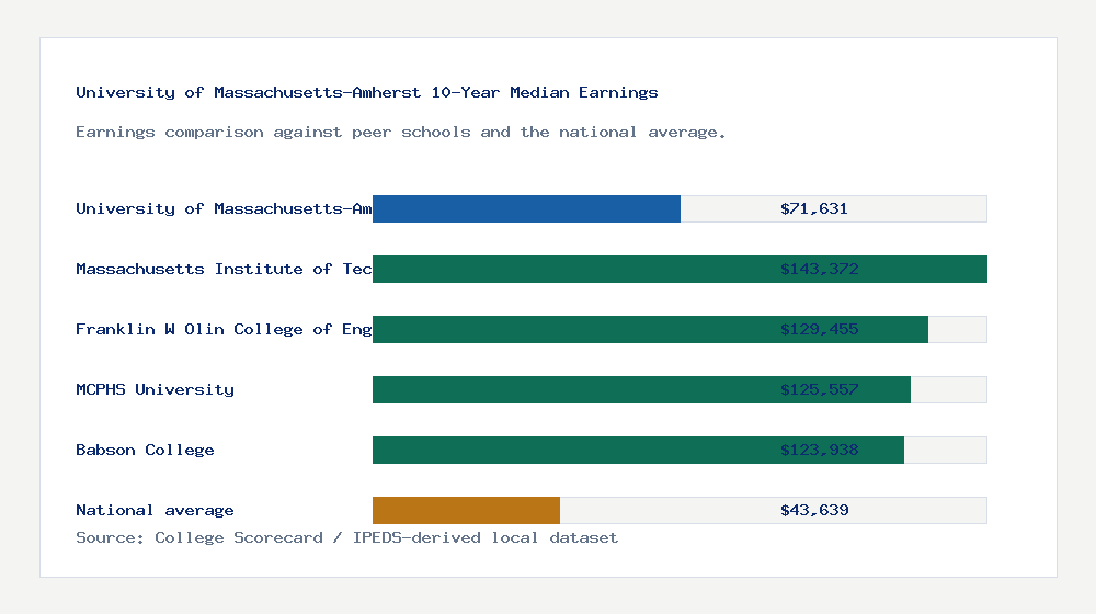 University of Massachusetts-Amherst earnings comparison bar chart - $71,631 median 10-year earnings compared with peer schools and the national average
