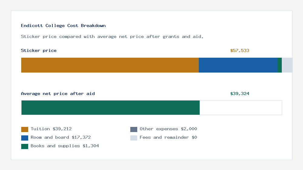 Endicott College cost of attendance breakdown - $39,212 tuition vs $39,324 average net price after financial aid