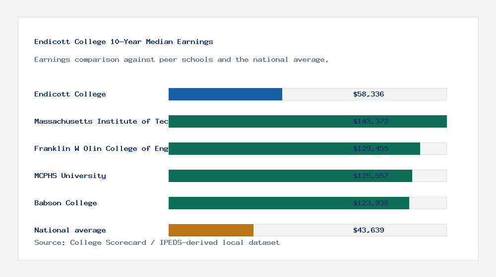 Endicott College earnings comparison bar chart - $58,336 median 10-year earnings compared with peer schools and the national average
