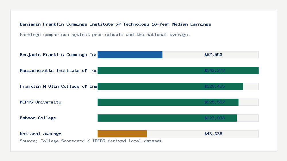 Benjamin Franklin Cummings Institute of Technology earnings comparison bar chart - $57,556 median 10-year earnings compared with peer schools and the national average