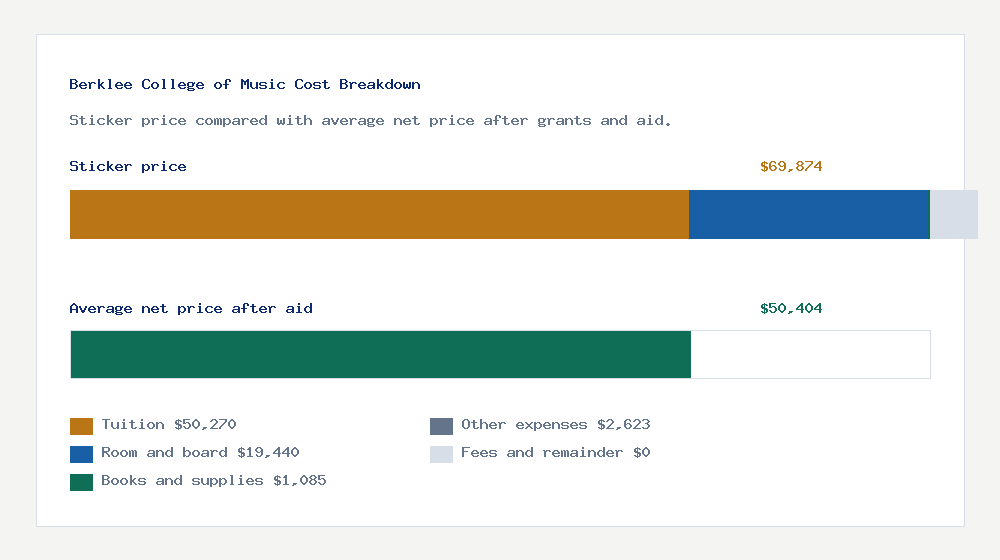 Berklee College of Music cost of attendance breakdown - $50,270 tuition vs $50,404 average net price after financial aid