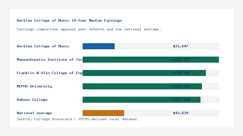 Berklee College of Music earnings comparison bar chart - $33,647 median 10-year earnings compared with peer schools and the national average
