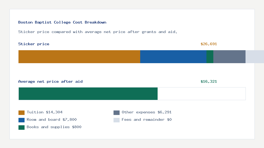 Boston Baptist College cost of attendance breakdown - $14,304 tuition vs $16,321 average net price after financial aid