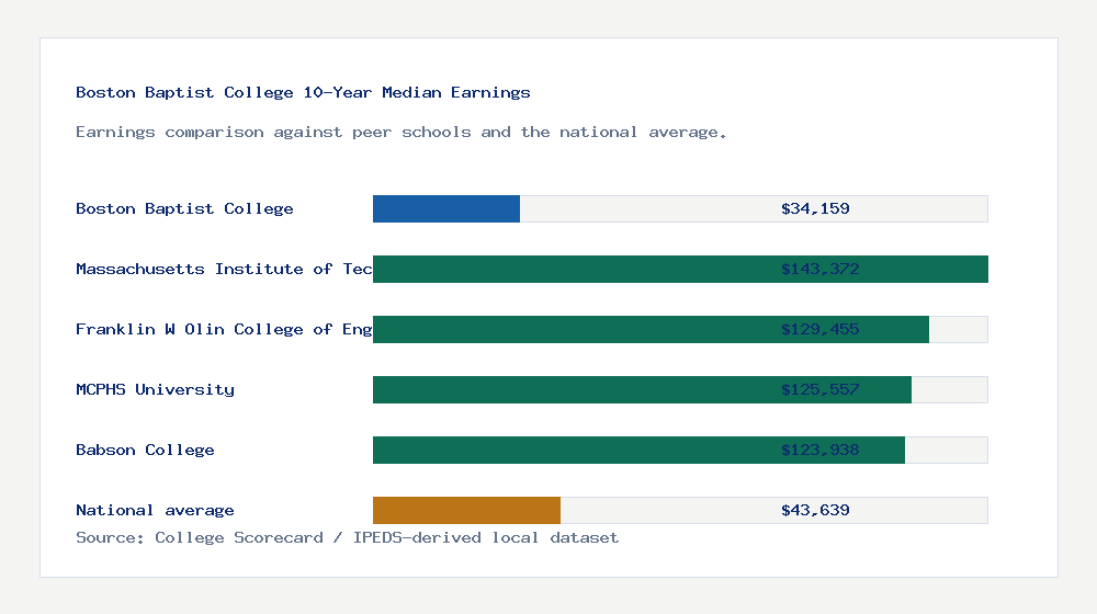 Boston Baptist College earnings comparison bar chart - $34,159 median 10-year earnings compared with peer schools and the national average