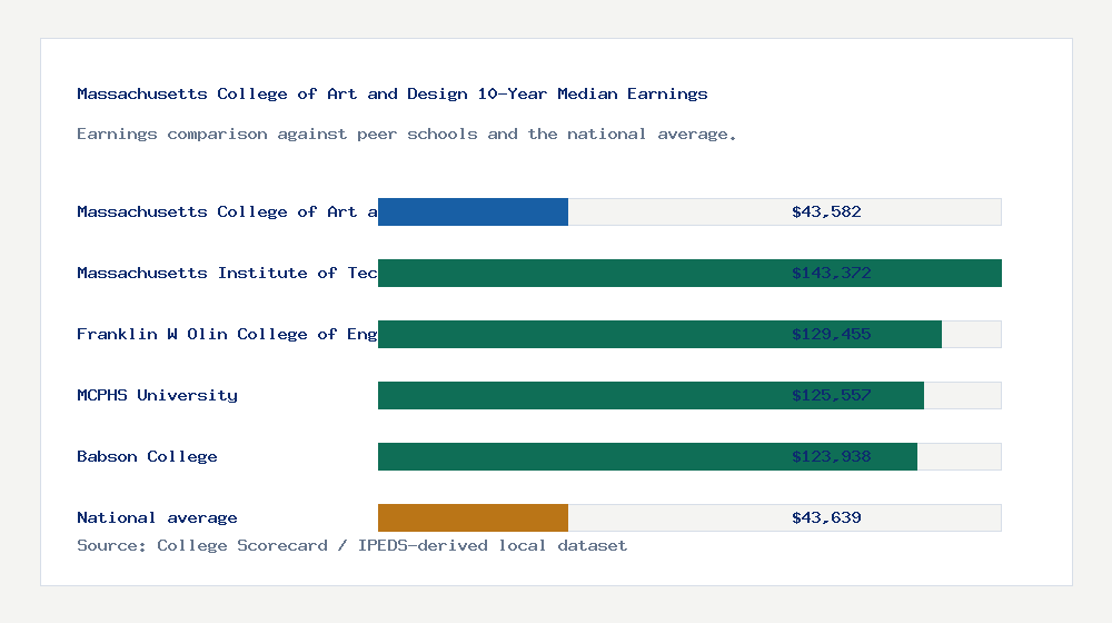 Massachusetts College of Art and Design earnings comparison bar chart - $43,582 median 10-year earnings compared with peer schools and the national average