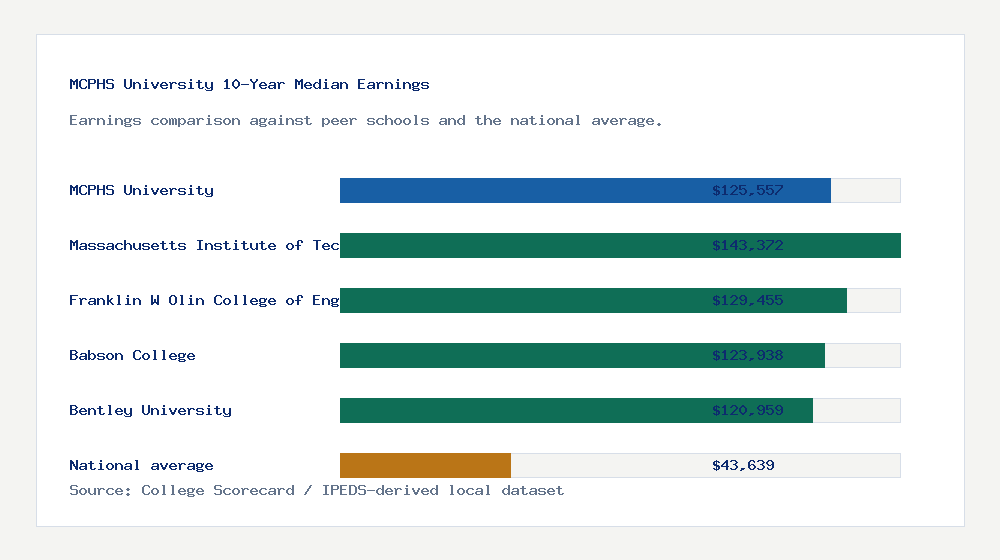 MCPHS University earnings comparison bar chart - $125,557 median 10-year earnings compared with peer schools and the national average