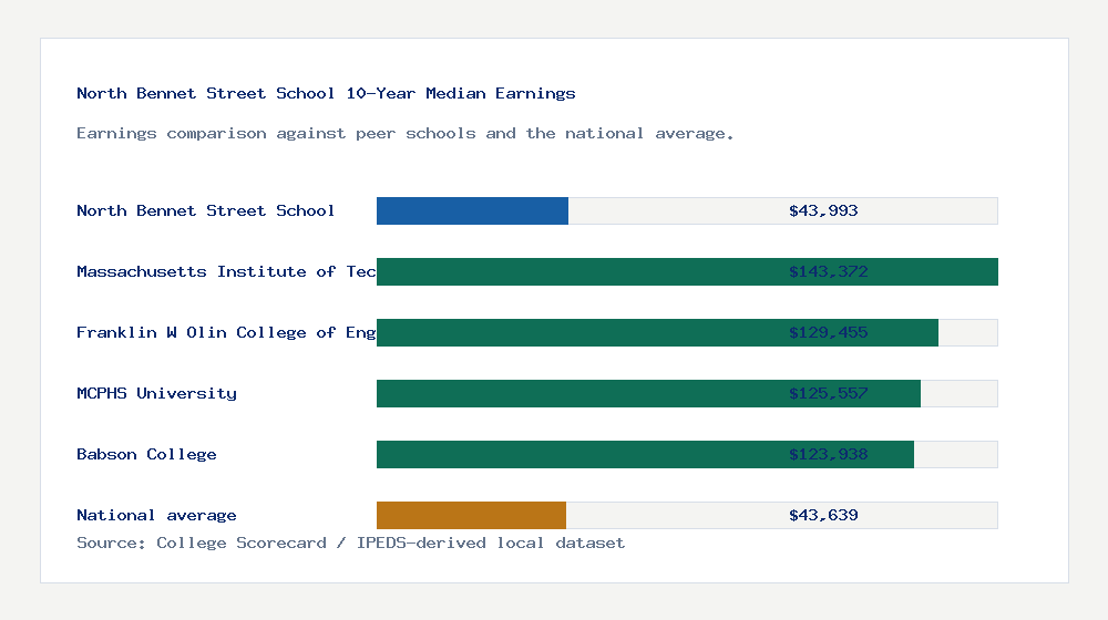 North Bennet Street School earnings comparison bar chart - $43,993 median 10-year earnings compared with peer schools and the national average