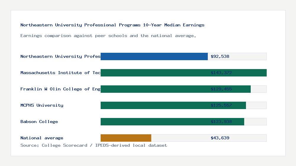 Northeastern University Professional Programs earnings comparison bar chart - $92,538 median 10-year earnings compared with peer schools and the national average