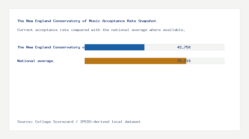 The New England Conservatory of Music acceptance rate chart showing 42.75% acceptance rate compared with the national average