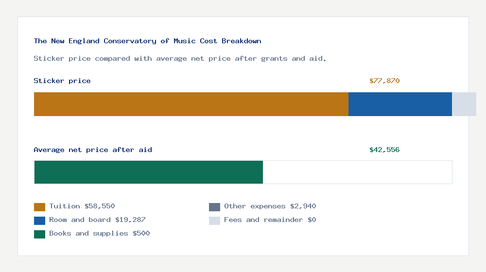 The New England Conservatory of Music cost of attendance breakdown - $58,550 tuition vs $42,556 average net price after financial aid