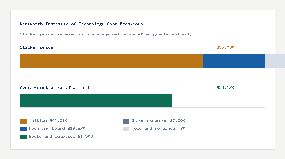 Wentworth Institute of Technology cost of attendance breakdown - $41,010 tuition vs $34,170 average net price after financial aid