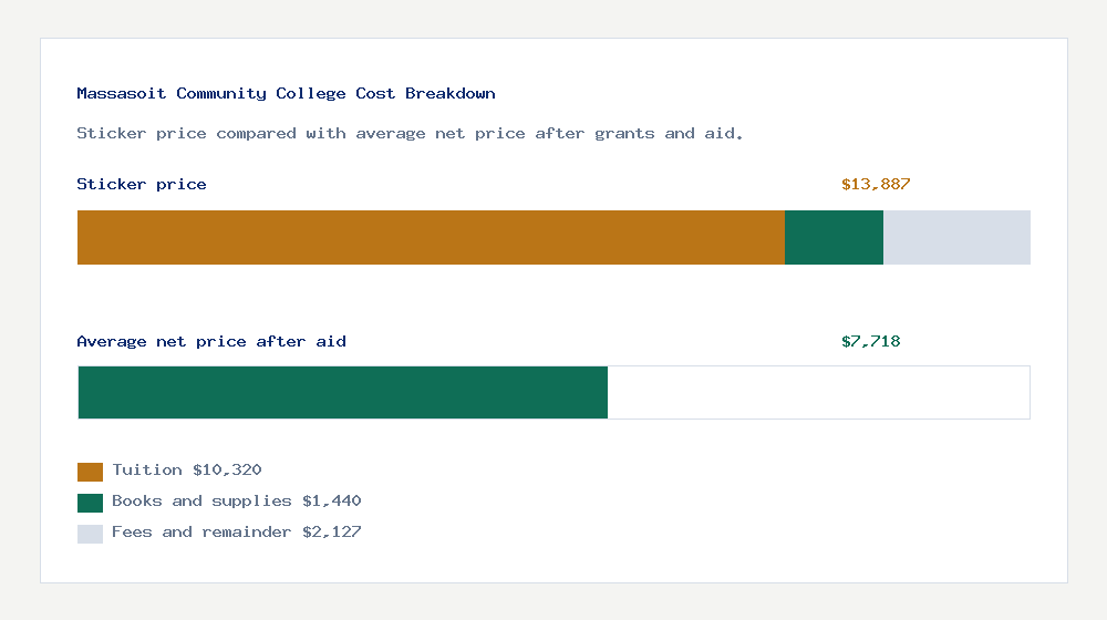 Massasoit Community College cost of attendance breakdown - $10,320 tuition vs $7,718 average net price after financial aid