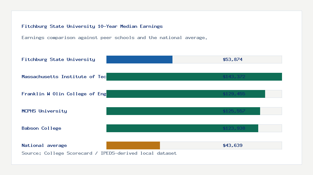 Fitchburg State University earnings comparison bar chart - $53,874 median 10-year earnings compared with peer schools and the national average