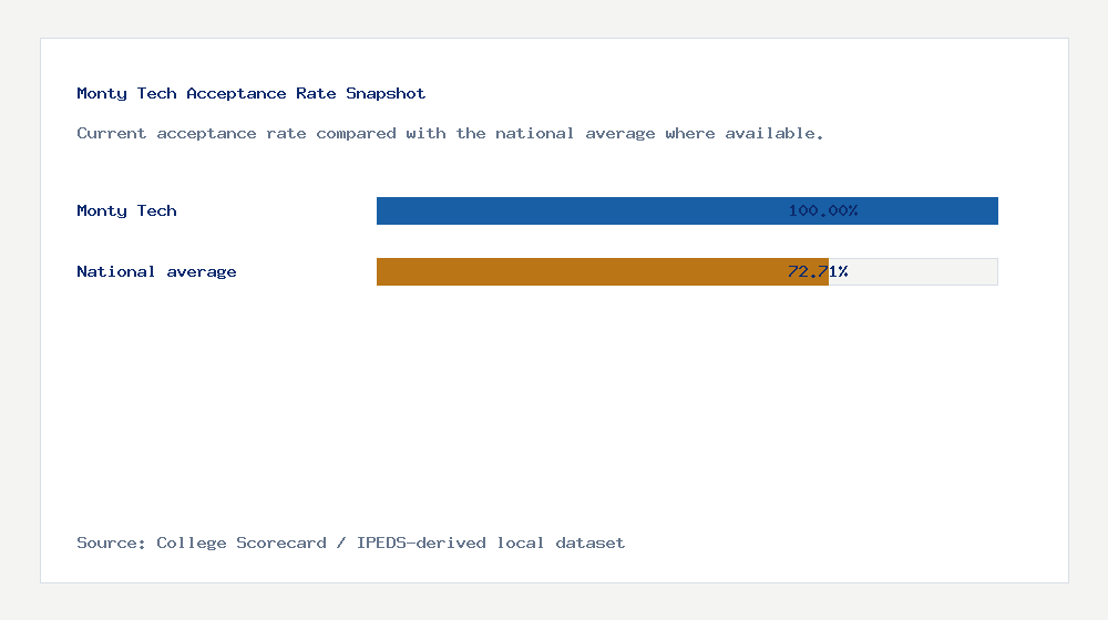 Monty Tech acceptance rate chart showing 100.00% acceptance rate compared with the national average