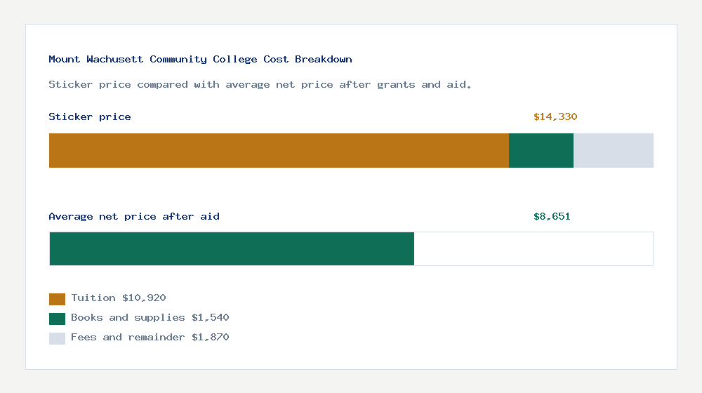 Mount Wachusett Community College cost of attendance breakdown - $10,920 tuition vs $8,651 average net price after financial aid