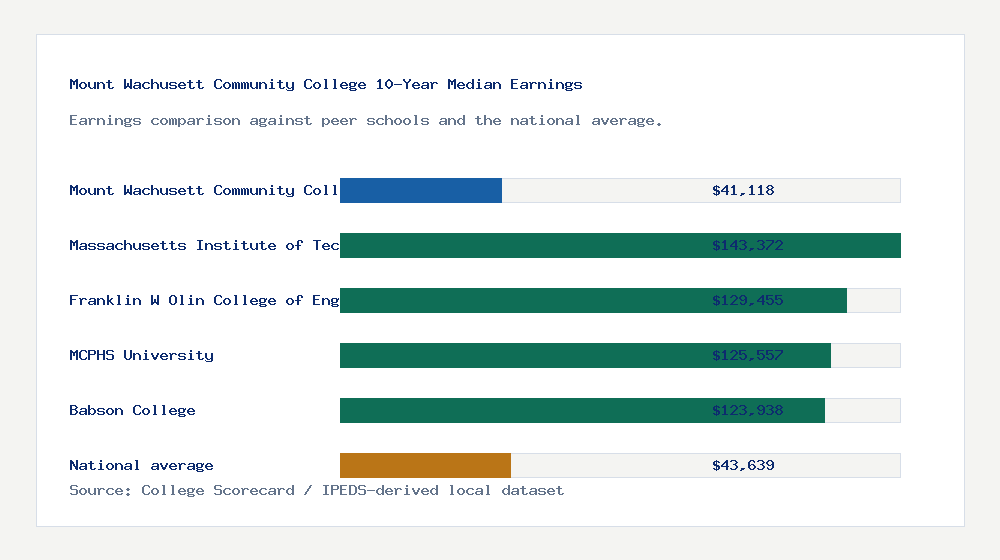 Mount Wachusett Community College earnings comparison bar chart - $41,118 median 10-year earnings compared with peer schools and the national average