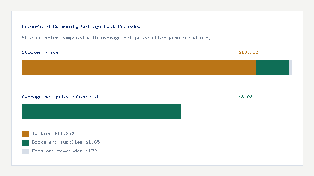 Greenfield Community College cost of attendance breakdown - $11,930 tuition vs $8,081 average net price after financial aid