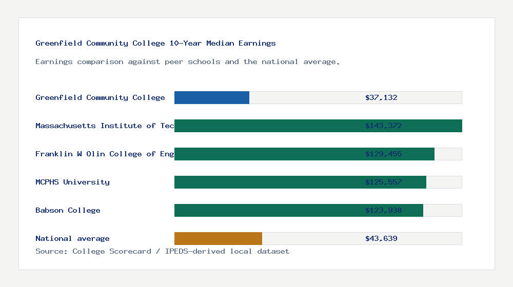 Greenfield Community College earnings comparison bar chart - $37,132 median 10-year earnings compared with peer schools and the national average