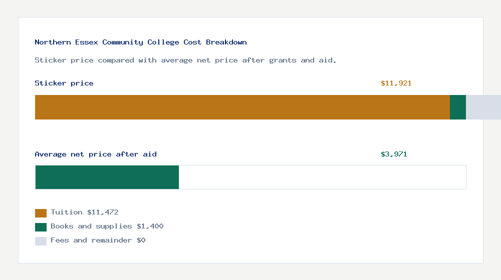 Northern Essex Community College cost of attendance breakdown - $11,472 tuition vs $3,971 average net price after financial aid