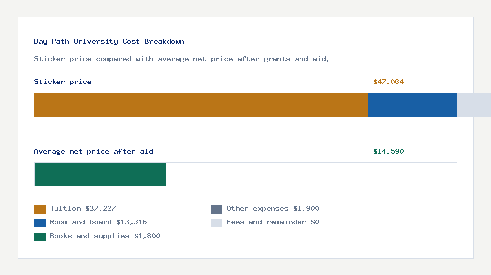 Bay Path University cost of attendance breakdown - $37,227 tuition vs $14,590 average net price after financial aid