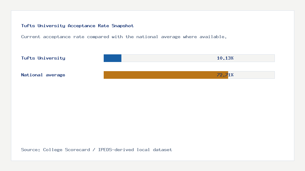 Tufts University acceptance rate chart showing 10.13% acceptance rate compared with the national average