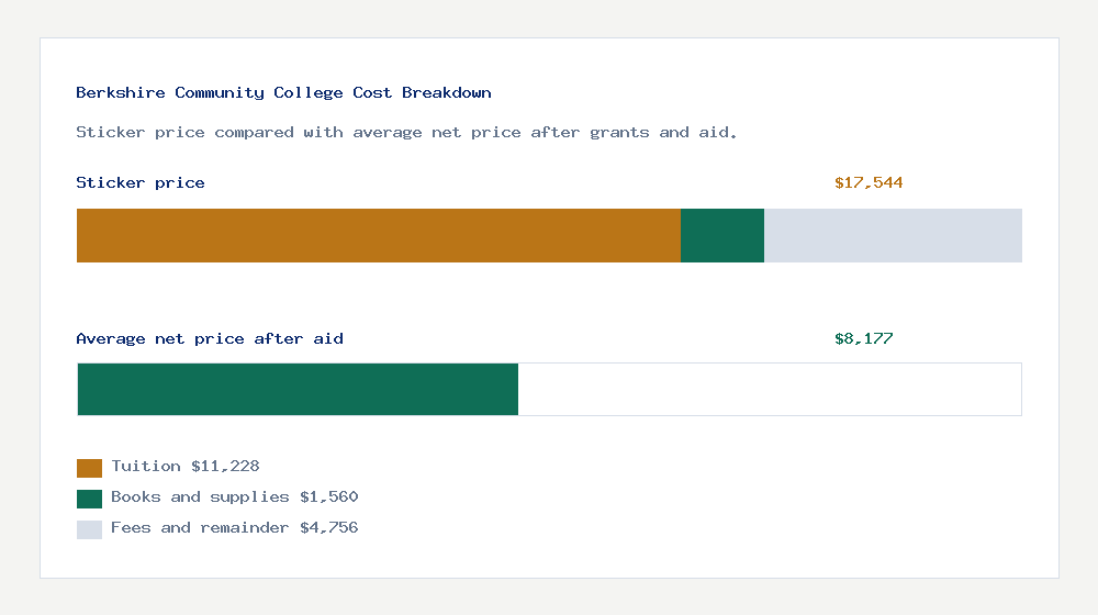 Berkshire Community College cost of attendance breakdown - $11,228 tuition vs $8,177 average net price after financial aid