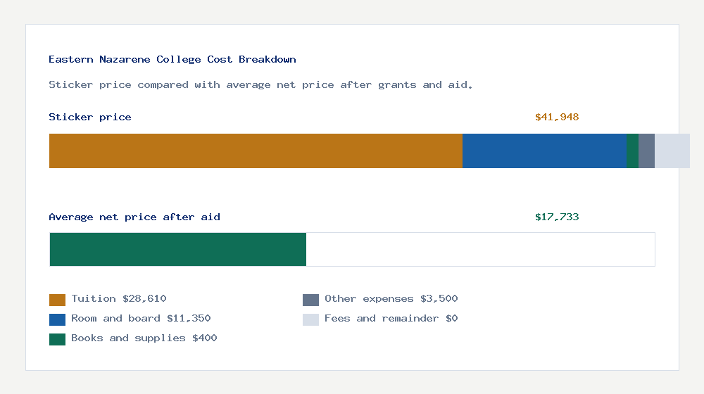Eastern Nazarene College cost of attendance breakdown - $28,610 tuition vs $17,733 average net price after financial aid