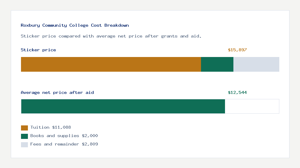 Roxbury Community College cost of attendance breakdown - $11,088 tuition vs $12,544 average net price after financial aid