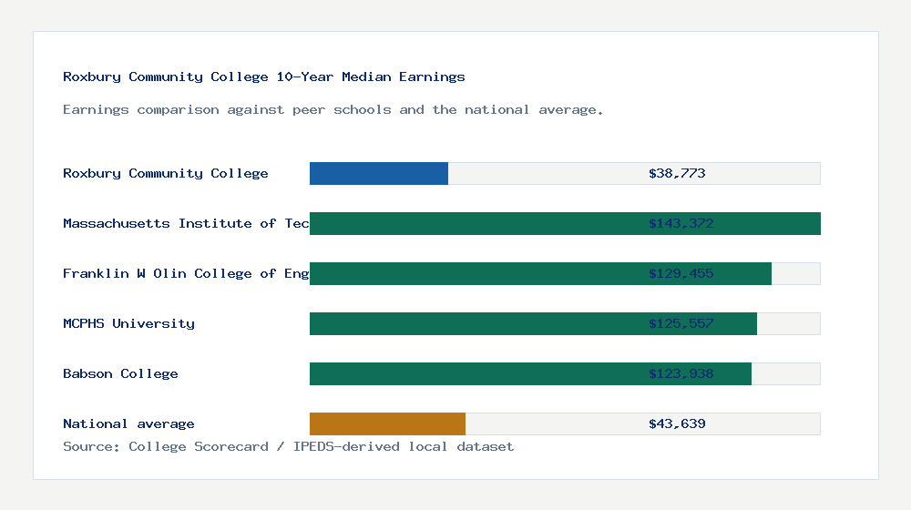 Roxbury Community College earnings comparison bar chart - $38,773 median 10-year earnings compared with peer schools and the national average