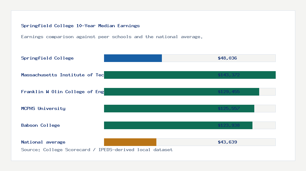 Springfield College earnings comparison bar chart - $48,036 median 10-year earnings compared with peer schools and the national average