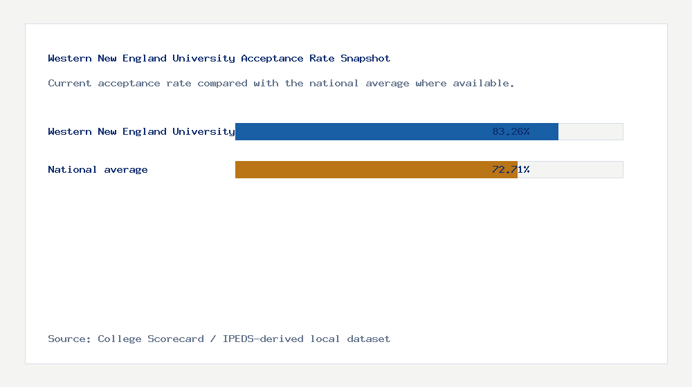 Western New England University acceptance rate chart showing 83.26% acceptance rate compared with the national average