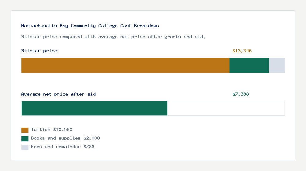 Massachusetts Bay Community College cost of attendance breakdown - $10,560 tuition vs $7,388 average net price after financial aid