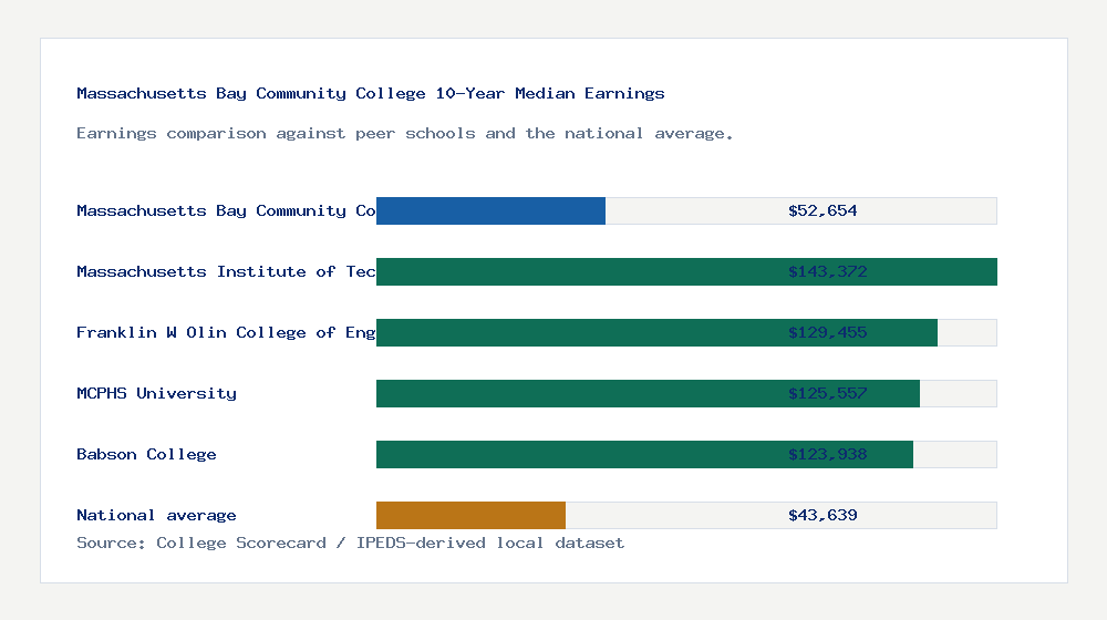 Massachusetts Bay Community College earnings comparison bar chart - $52,654 median 10-year earnings compared with peer schools and the national average