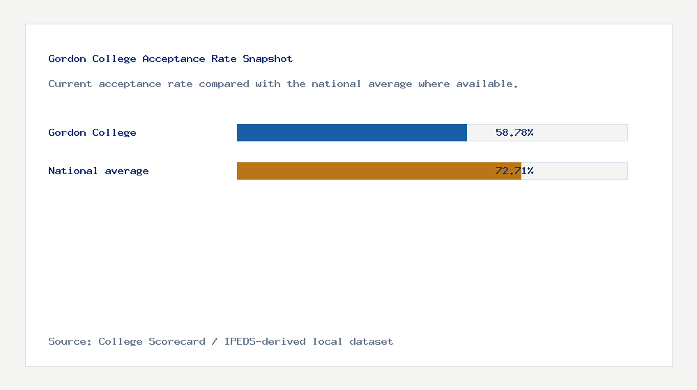 Gordon College acceptance rate chart showing 58.78% acceptance rate compared with the national average