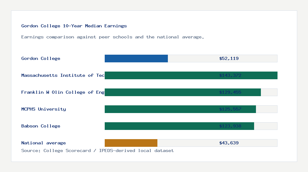 Gordon College earnings comparison bar chart - $52,119 median 10-year earnings compared with peer schools and the national average