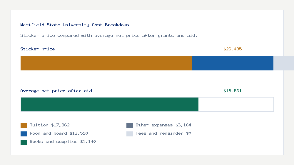 Westfield State University cost of attendance breakdown - $17,962 tuition vs $18,561 average net price after financial aid