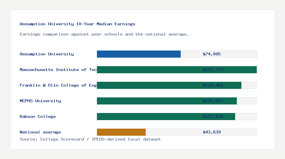 Assumption University earnings comparison bar chart - $74,895 median 10-year earnings compared with peer schools and the national average