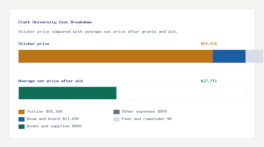 Clark University cost of attendance breakdown - $55,160 tuition vs $27,711 average net price after financial aid