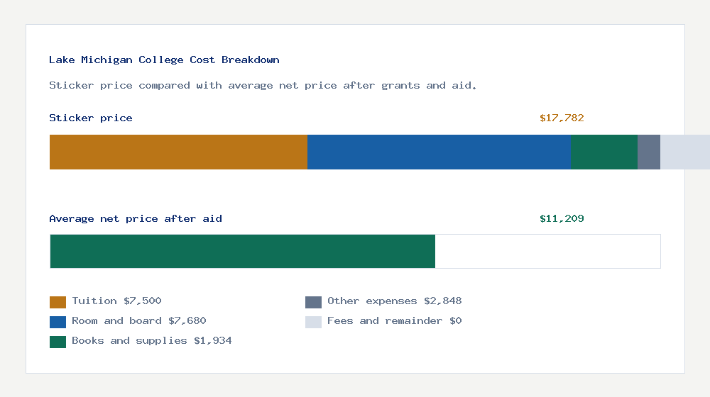 Lake Michigan College cost of attendance breakdown - $7,500 tuition vs $11,209 average net price after financial aid