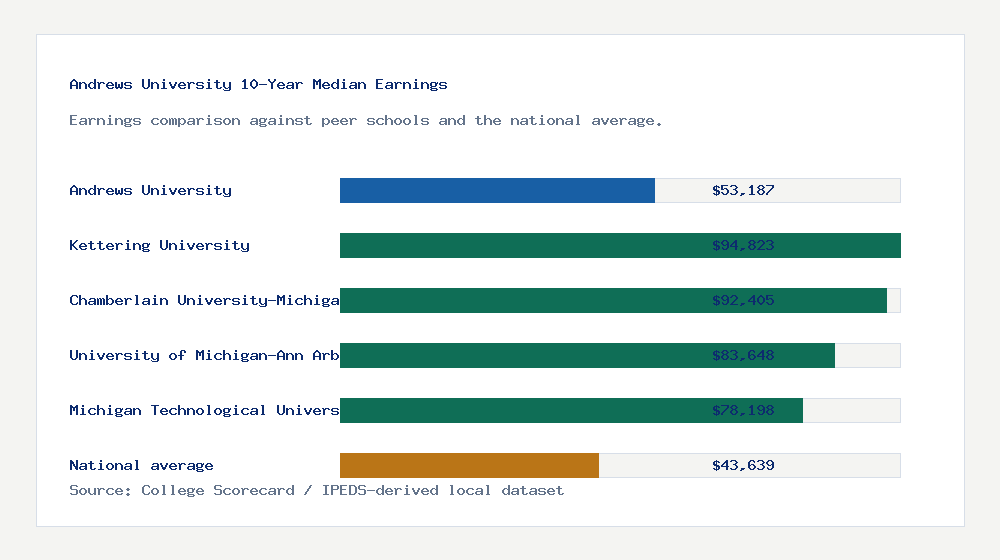 Andrews University earnings comparison bar chart - $53,187 median 10-year earnings compared with peer schools and the national average