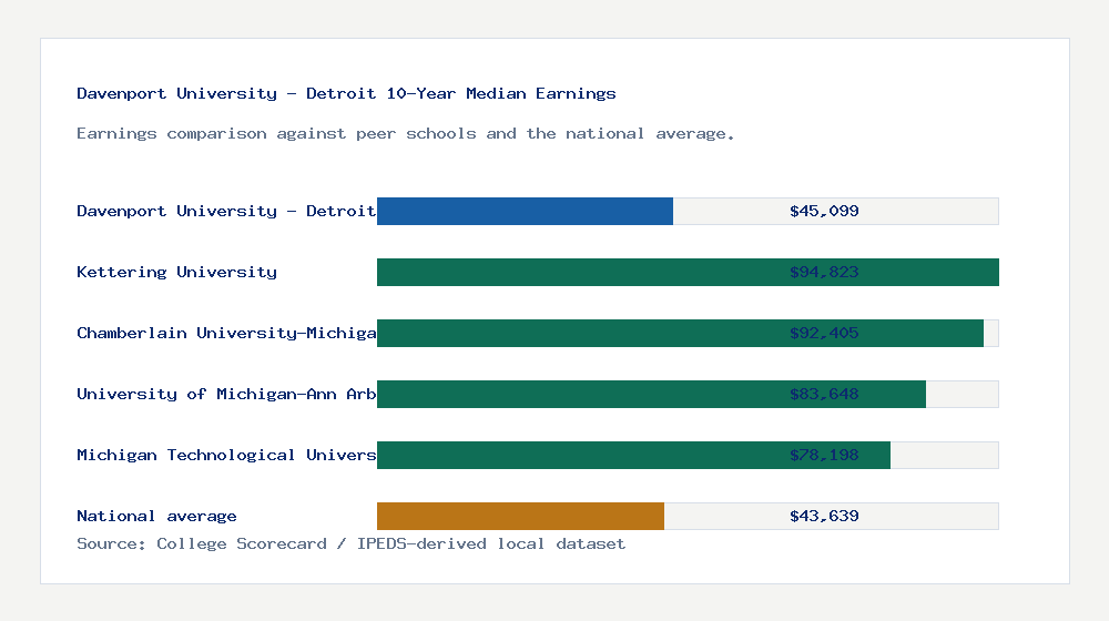 Davenport University - Detroit earnings comparison bar chart - $45,099 median 10-year earnings compared with peer schools and the national average