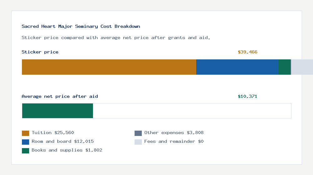 Sacred Heart Major Seminary cost of attendance breakdown - $25,560 tuition vs $10,371 average net price after financial aid