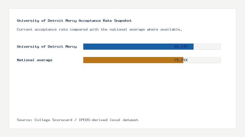 University of Detroit Mercy acceptance rate chart showing 80.14% acceptance rate compared with the national average