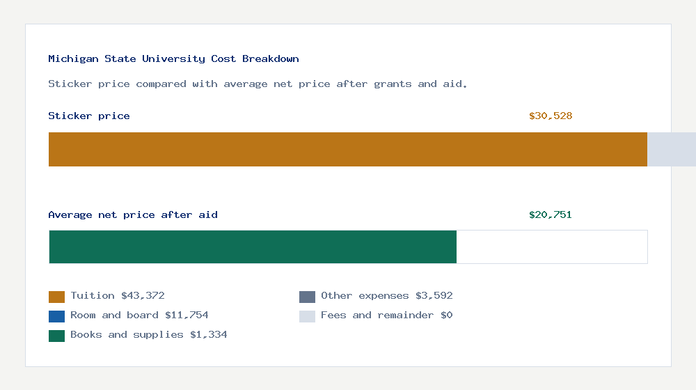 Michigan State University cost of attendance breakdown - $43,372 tuition vs $20,751 average net price after financial aid