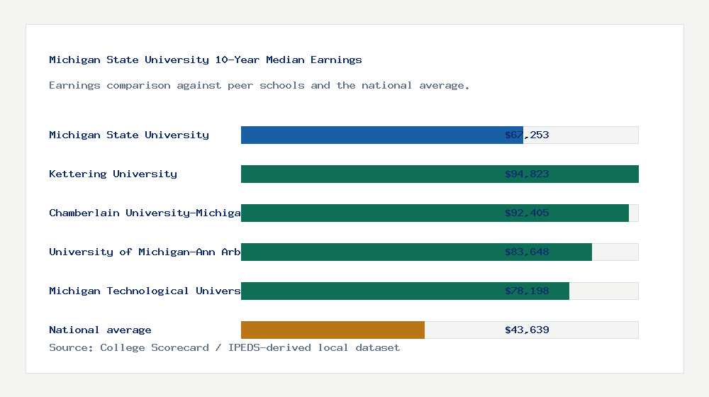 Michigan State University earnings comparison bar chart - $67,253 median 10-year earnings compared with peer schools and the national average