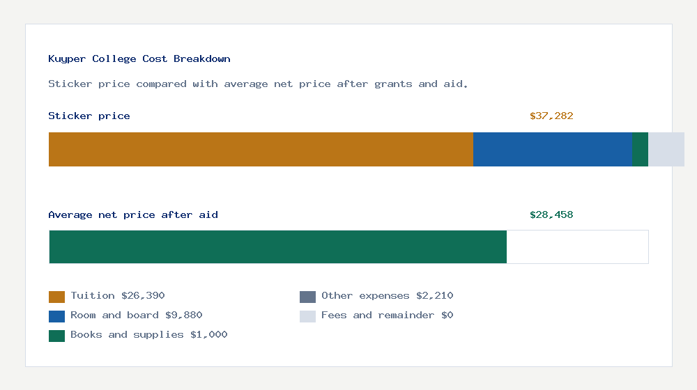 Kuyper College cost of attendance breakdown - $26,390 tuition vs $28,458 average net price after financial aid