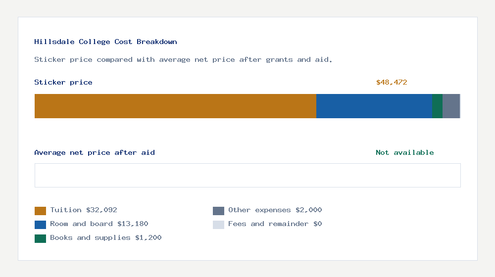 Hillsdale College cost of attendance breakdown - $32,092 tuition vs Not available average net price after financial aid