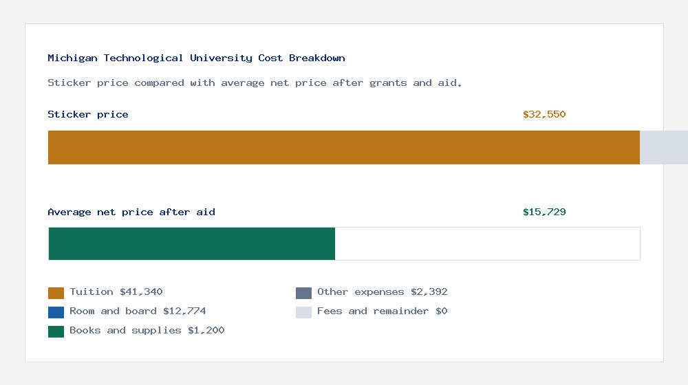 Michigan Technological University cost of attendance breakdown - $41,340 tuition vs $15,729 average net price after financial aid