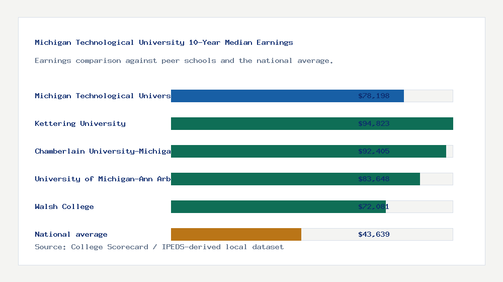 Michigan Technological University earnings comparison bar chart - $78,198 median 10-year earnings compared with peer schools and the national average